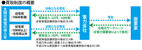 買取制度の概要